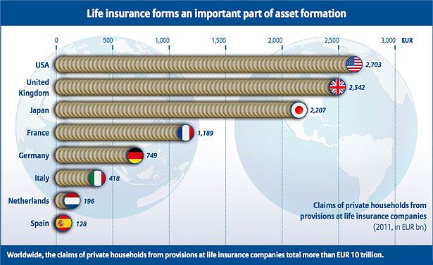 Life insurance forms an important part of asset formation