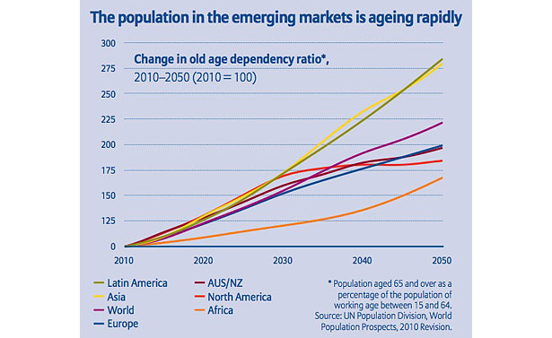 The population in the emerging markets is ageing rapidly