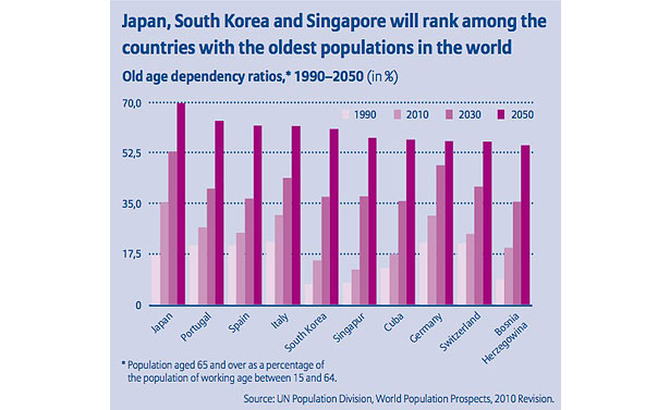 Japan, South Korea and Singapore will rank among the countries with the oldest populations in the world