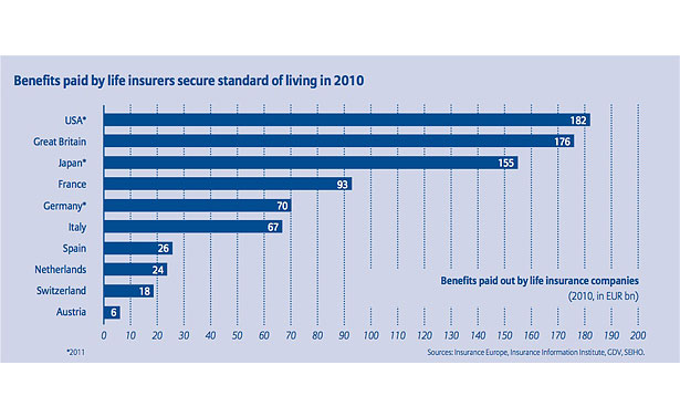 Benefits paid by life insurers secure standard of living in 2010