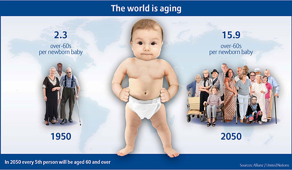 The world is aging