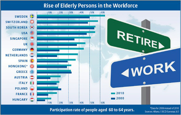Rise of Elderly Persons in the Workforce