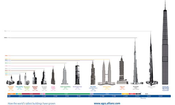 New heights, new challenges  “Supertall“: That’s how skyscrapers in the category of over 300 meters are named. 